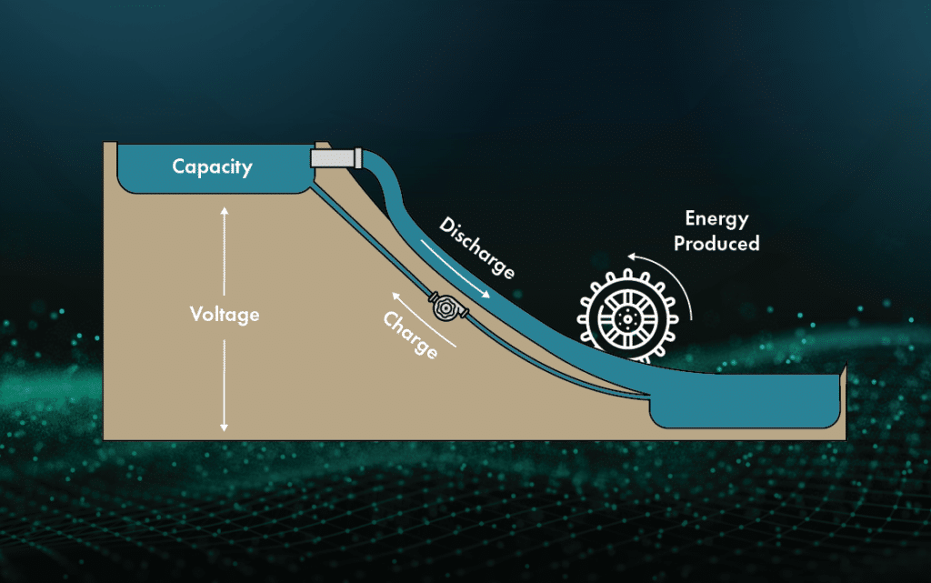 Graphic showing capacity versus energy