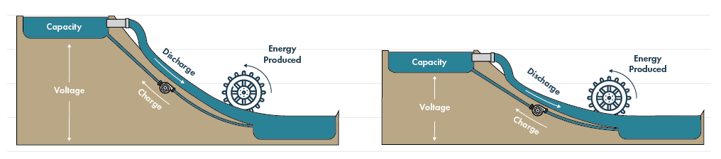 Graphic showing capacity and energy
