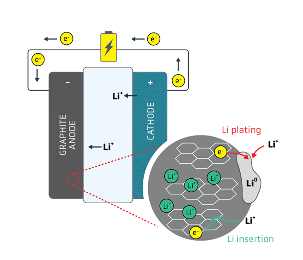 Graphic of battery chemistry