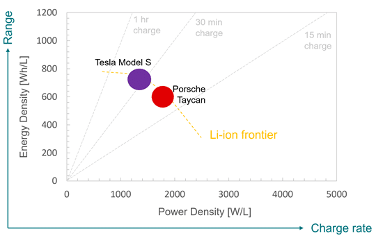 Chart of energy density