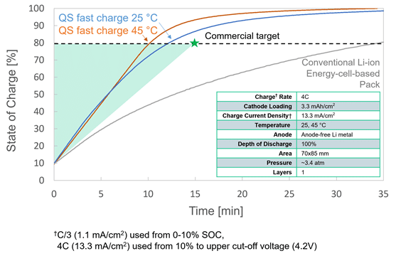 chart showing state of charge