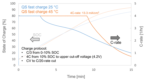Chart showing state of charge