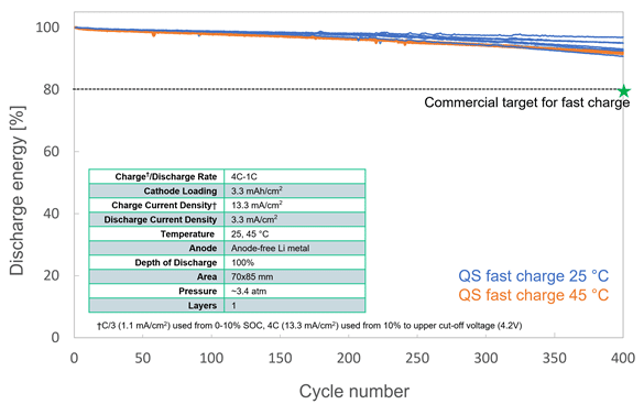 Chart of QuantumScape's energy density performance