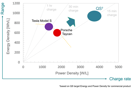 Chart of QuantumScape's energy density performance