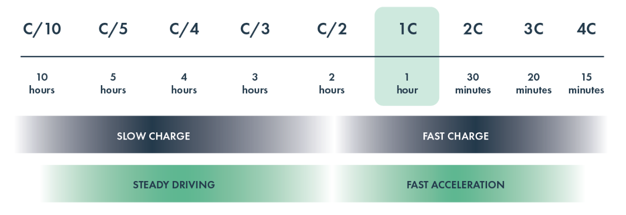 Comparison of rated power, energy content and charge/discharge time for