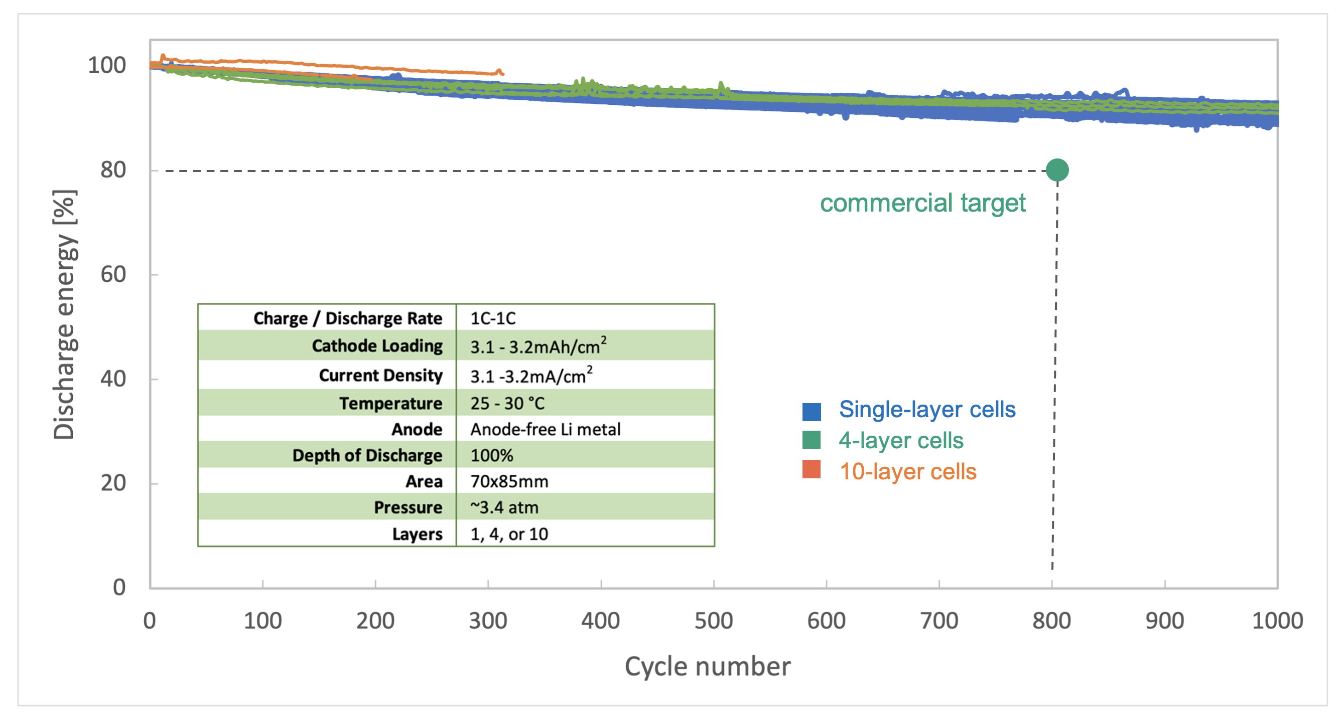 Graphic showing energy retention versus cycle number