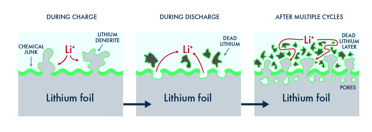 Graphic showing problem liquid polymers