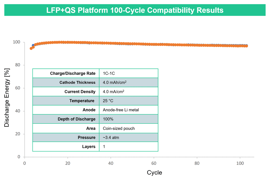 LFP+QS platform 100- Cycle compatibility chart