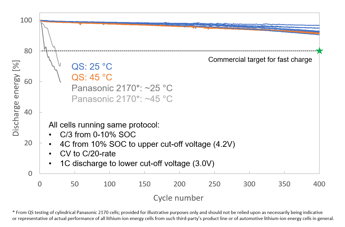 Chart of discharge energy rate