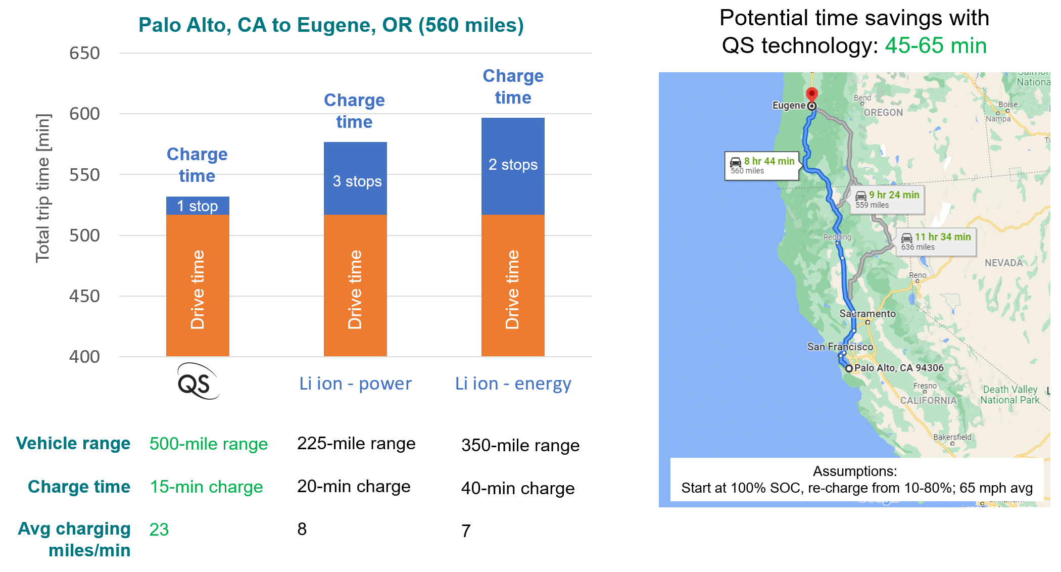 Infographic of QuantumScape's fast charging performance