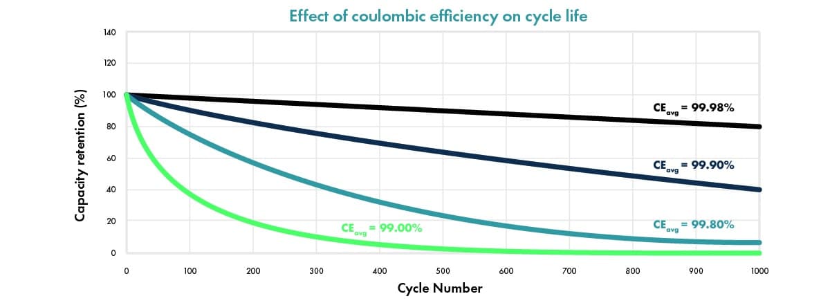 Chart of Effect of coulombic efficiency on cycle life