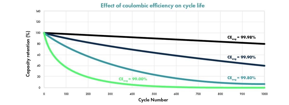 a) Comparison of the discharge capacity and coulombic efficiency of