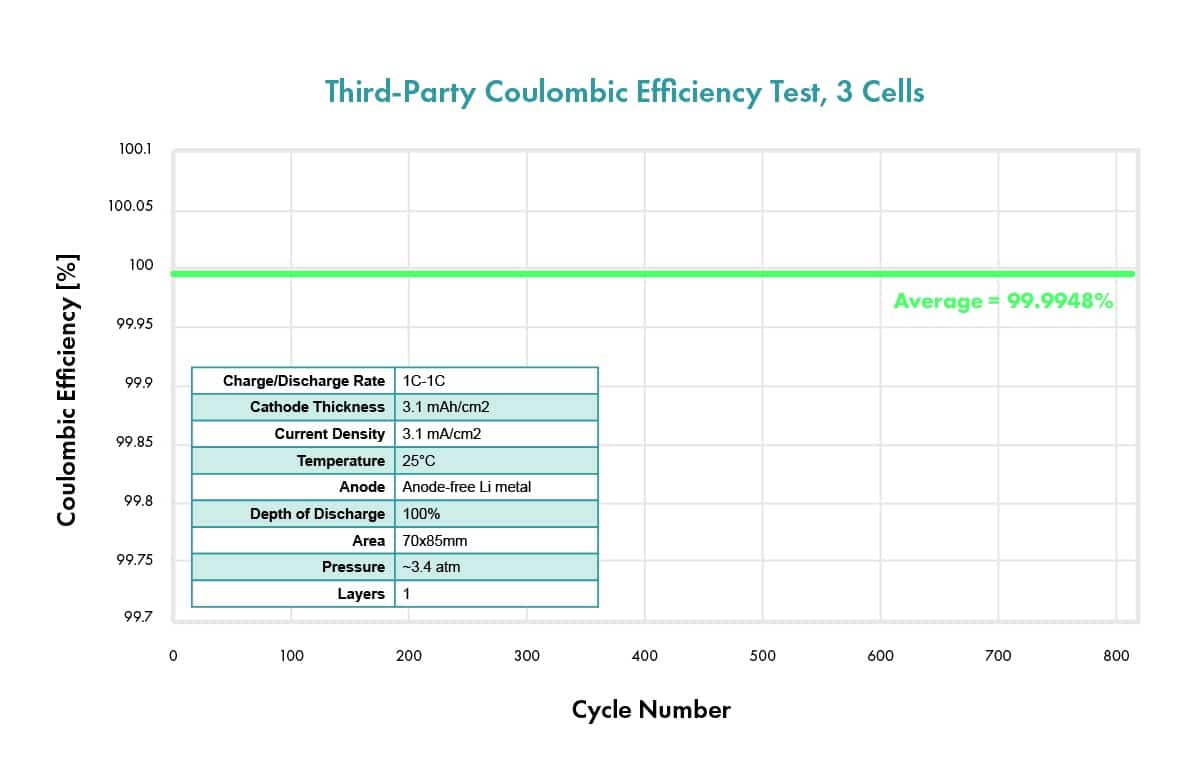 Chart of Third-Party Coulombic Efficiency Test, 3 Cells