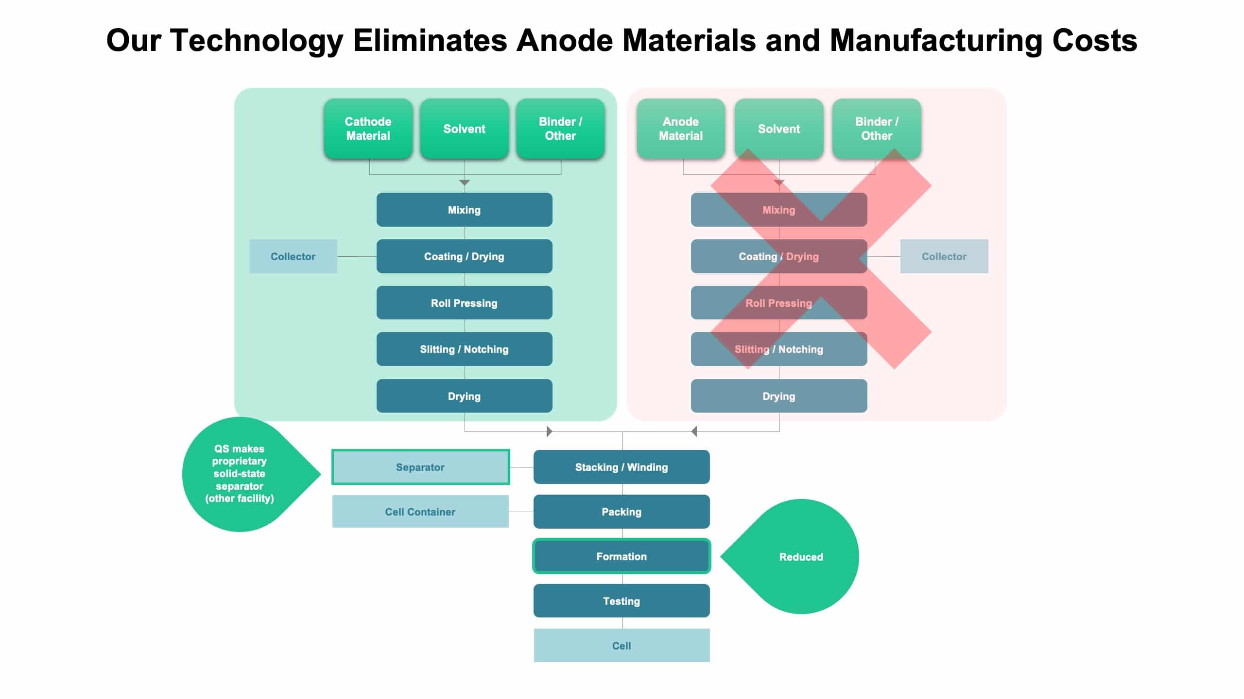 Manufacturing slide titled Our Technology Eliminates Anode Materials and Manufacturing Costs