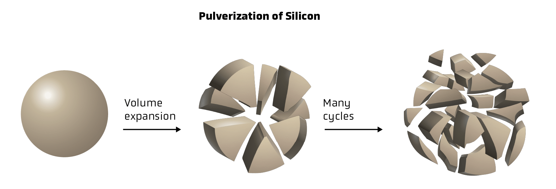 Graphic showing the pulverization of silicon