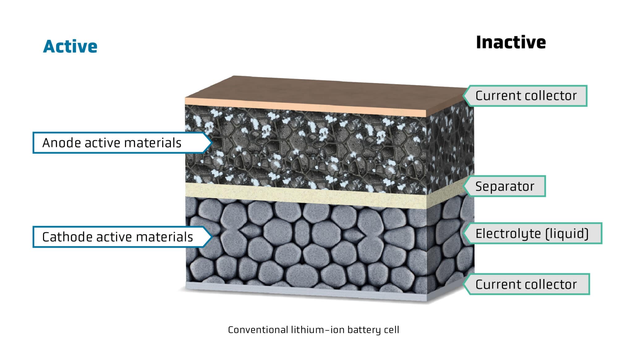 Energy density Active materials & electrode loading