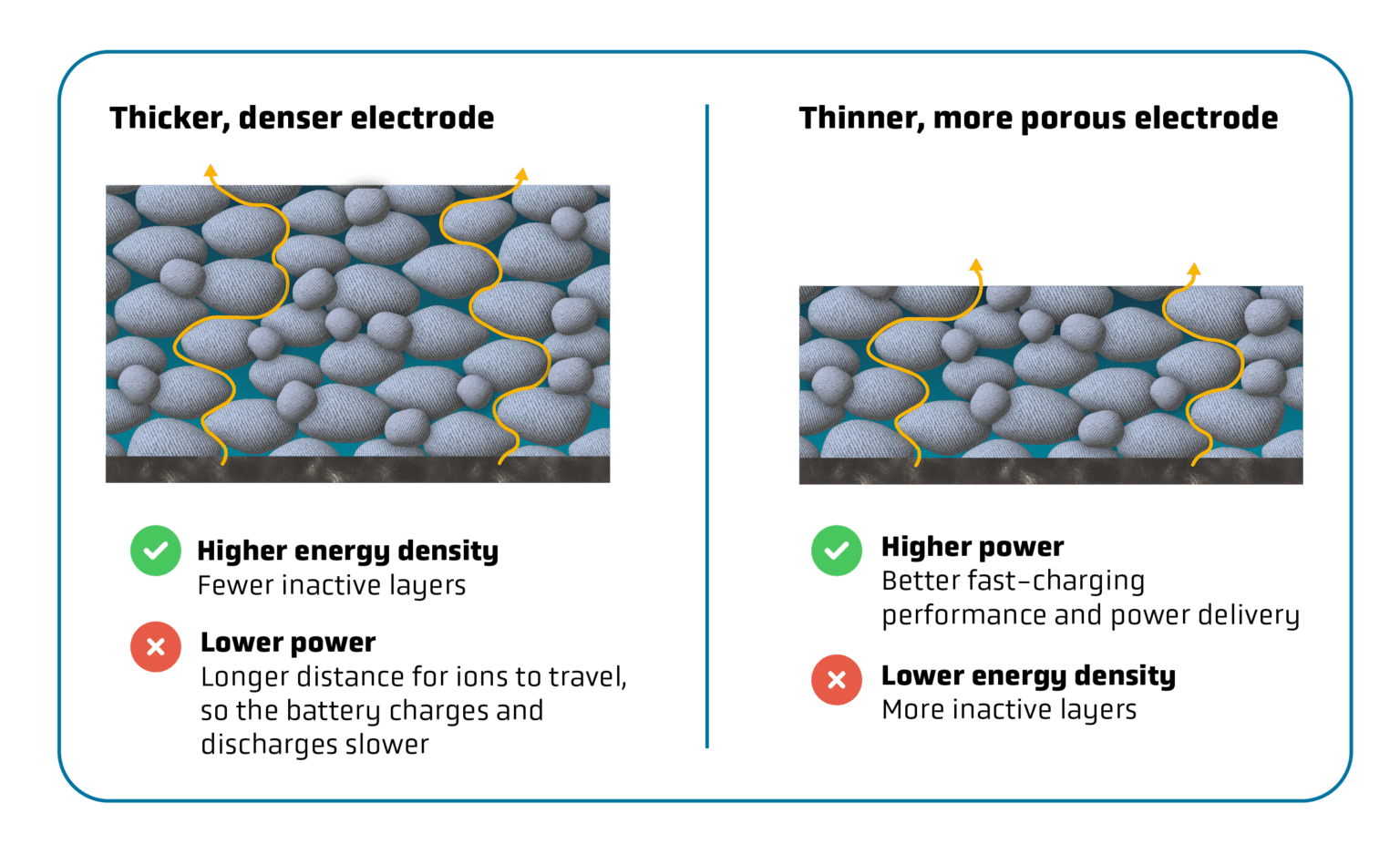 Energy density Active materials & electrode loading