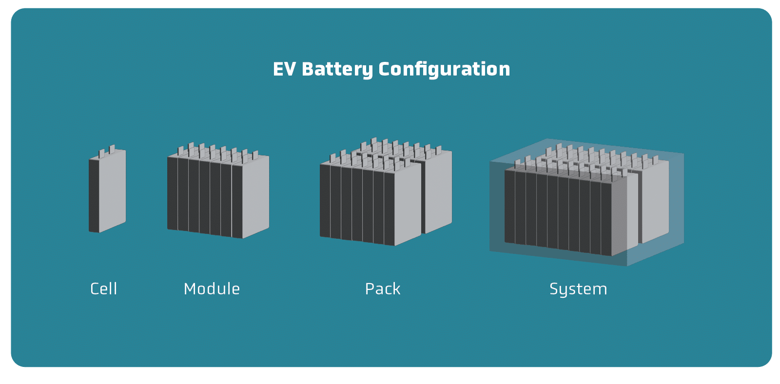 Infographic showing the difference between a single battery cell, a module of cells, a pack of modules, and a complete battery system.