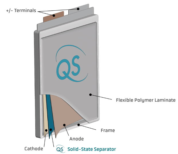 Exploded view of QS cell showing all of the battery layers including the cathode, anode, frame, and flexible polymer laminate