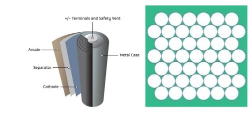 Cylindrical cells packed close together always leave empty space between them.